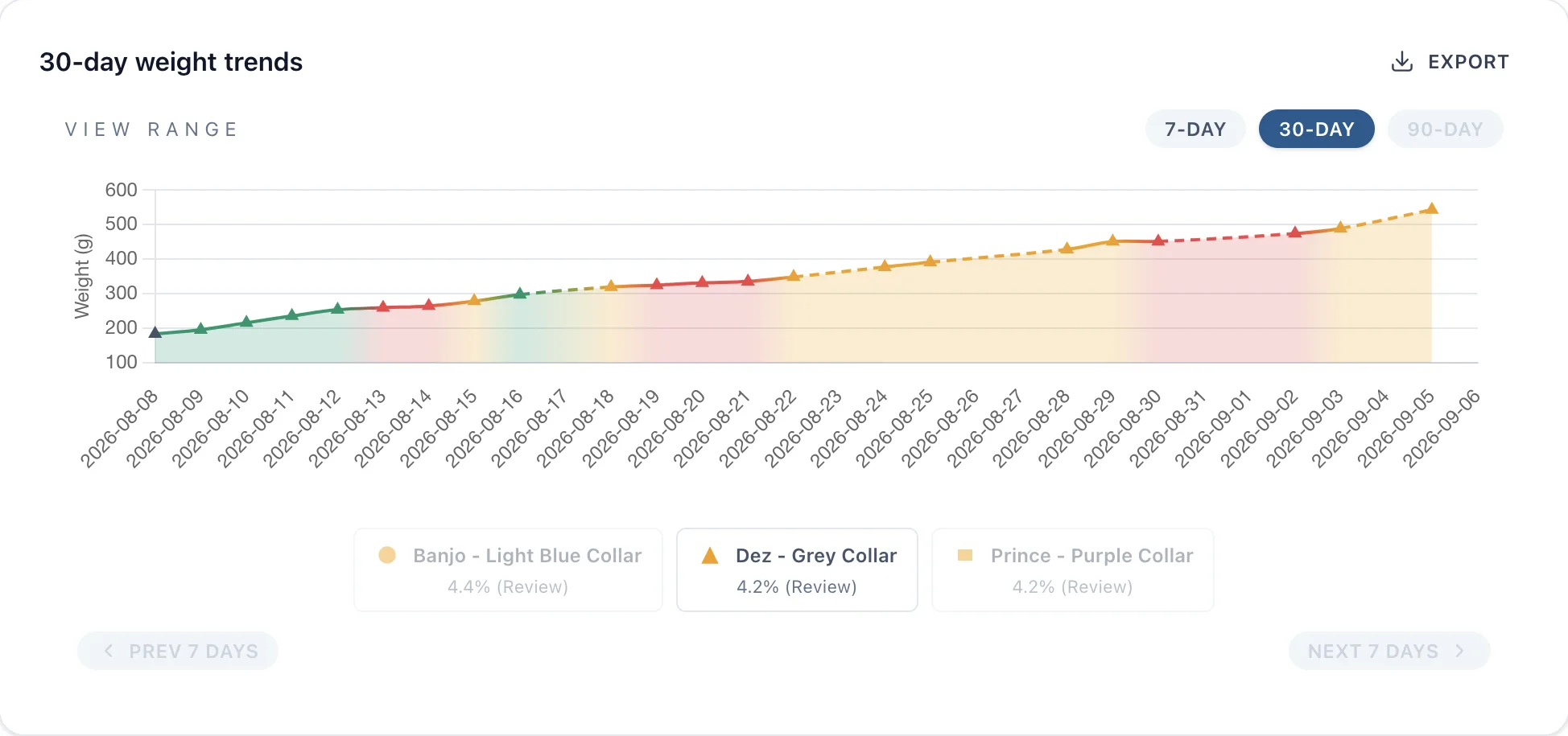 The litter weight chart in Ardent, showing 30 days of weigh-ins for three kittens with each segment colour-coded by daily growth rate, and a switcher for 7, 30 and 90 day ranges.
