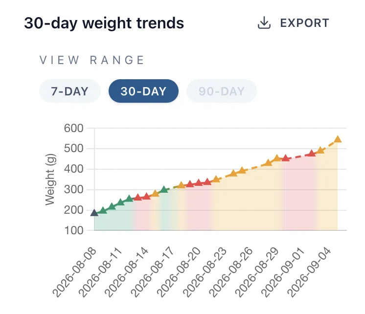 Ardent on a phone, charting 30 days of kitten weigh-ins with each segment colour-coded by daily growth rate.